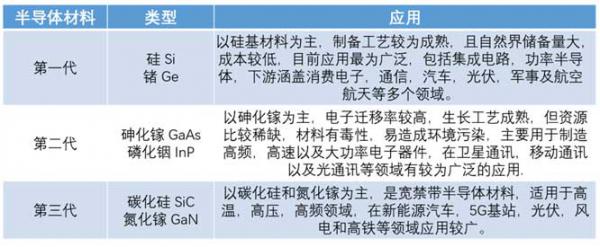 什么是寬禁帶半導體？
