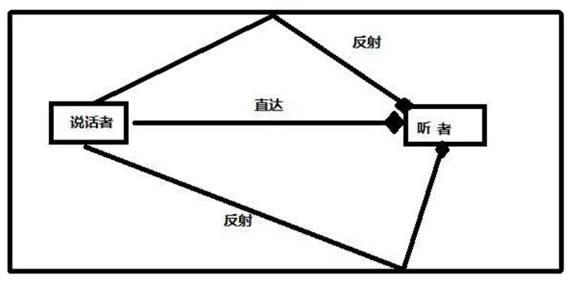 如何在ADI DSP中設(shè)計一個合理的混響？
