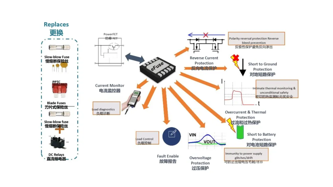 汽車控制器中更智能的電路保護？試試eFuse
