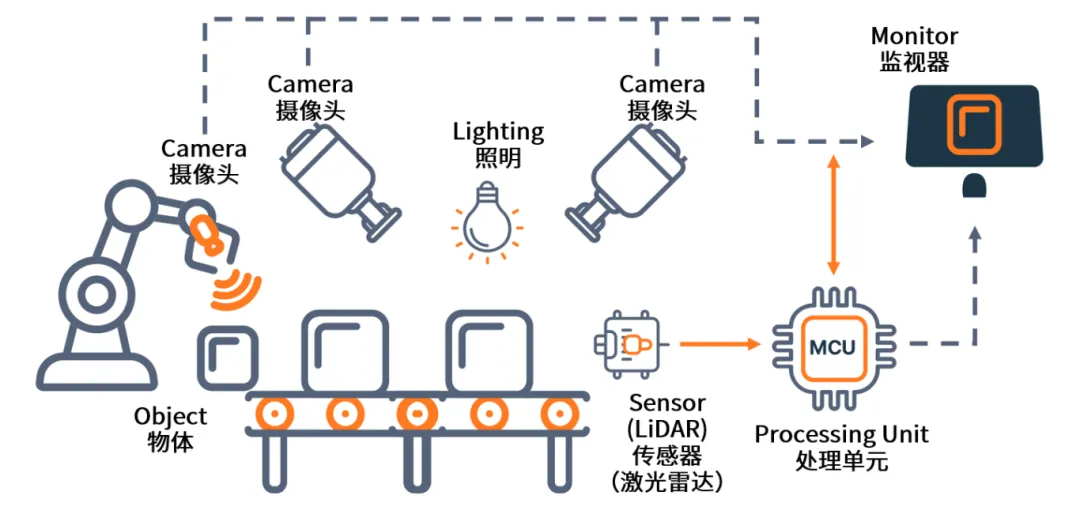 AI+機(jī)器視覺(jué)成趨勢(shì)，圖文詳解N大應(yīng)用場(chǎng)景