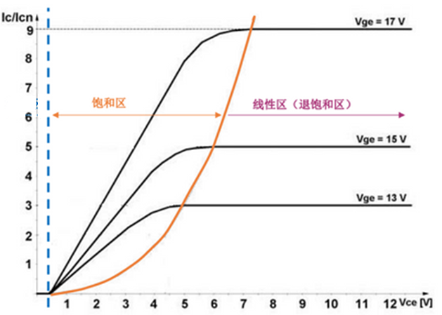 什么是IGBT的退飽和（desaturation）？ 什么情況下IGBT會進入退飽和狀態(tài)？