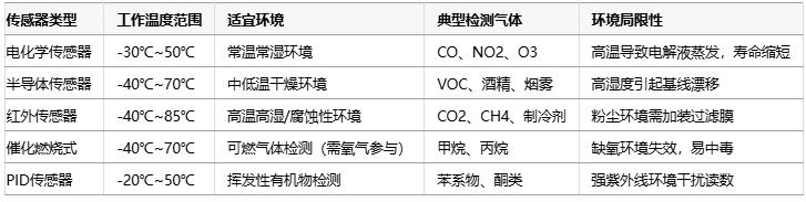 氣體傳感器選型指南：環(huán)境適應(yīng)性、成本分析與核心IC解決方案