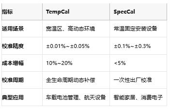 開環(huán)DAC校準(zhǔn)實(shí)戰(zhàn)：TempCal與SpecCal如何突破誤差極限？