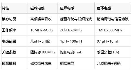 磁珠電感、磁環(huán)電感與色環(huán)電感：電磁濾波世界的三重變奏曲