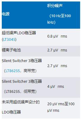 比LDO更安靜！新一代開關穩(wěn)壓器解鎖高速ADC全性能
