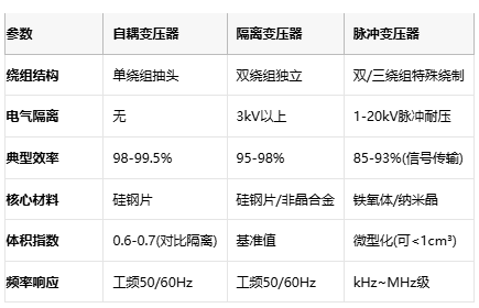 電磁拓?fù)涞娜N路徑：自耦、隔離與脈沖變壓器核心技術(shù)解密