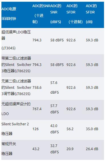 比LDO更安靜！新一代開關穩(wěn)壓器解鎖高速ADC全性能