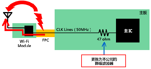 如何減少Wi－Fi搭載設(shè)備內(nèi)的噪聲問題？
