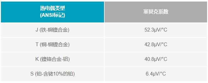 如何利用電壓基準(zhǔn)補(bǔ)償熱電偶冷端？