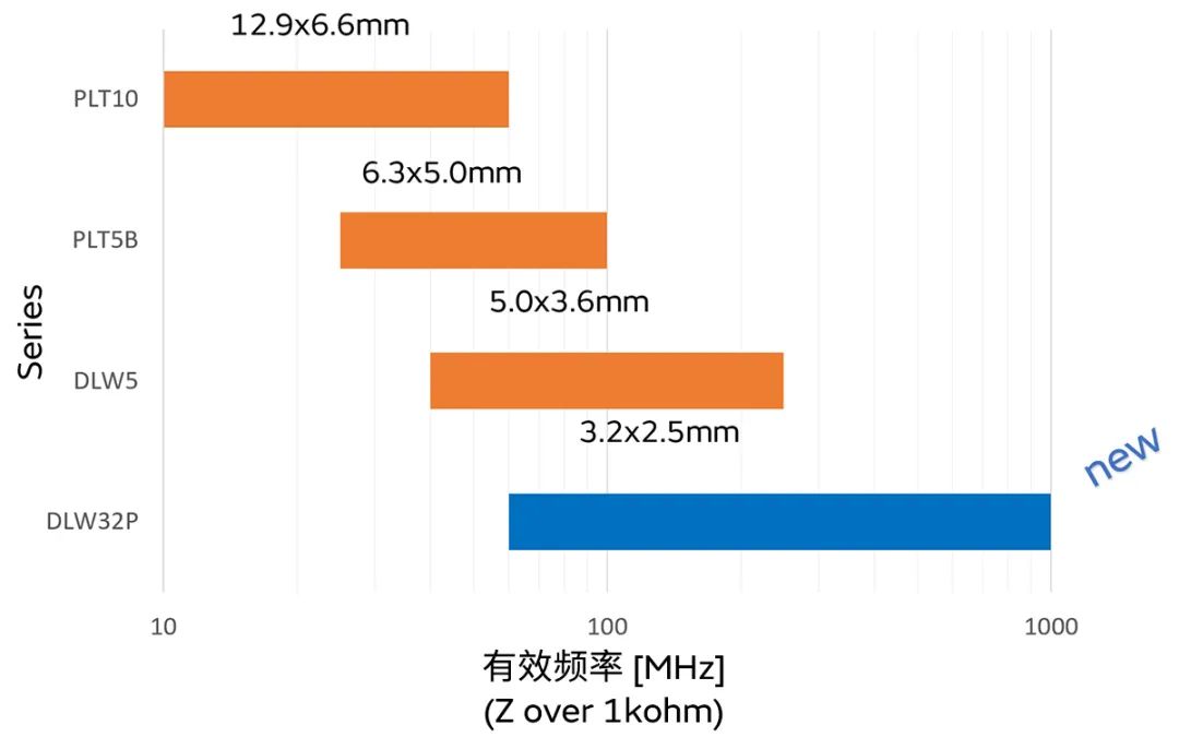 針對(duì)車載應(yīng)用的高頻噪聲，來試試村田這款共模扼流線圈