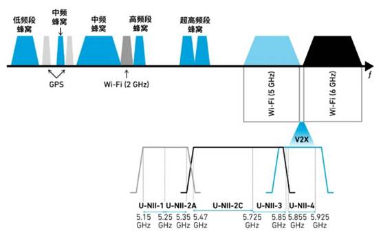 如何解決汽車V2X與多無線技術頻譜管理的共存挑戰(zhàn)！