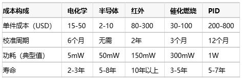 氣體傳感器選型指南：環(huán)境適應(yīng)性、成本分析與核心IC解決方案
