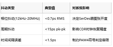 攻克28G PAM4抖動(dòng)難題！差分輸出VCXO如何重塑光通信時(shí)鐘架構(gòu)