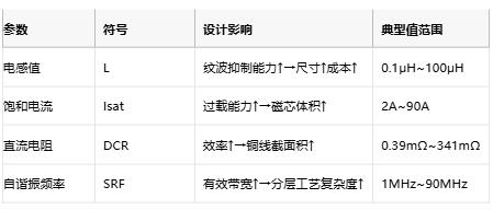 功率電感器核心技術解析：原理、選型策略與全球品牌競爭力圖譜