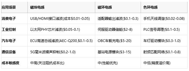 磁珠電感、磁環(huán)電感與色環(huán)電感：電磁濾波世界的三重變奏曲