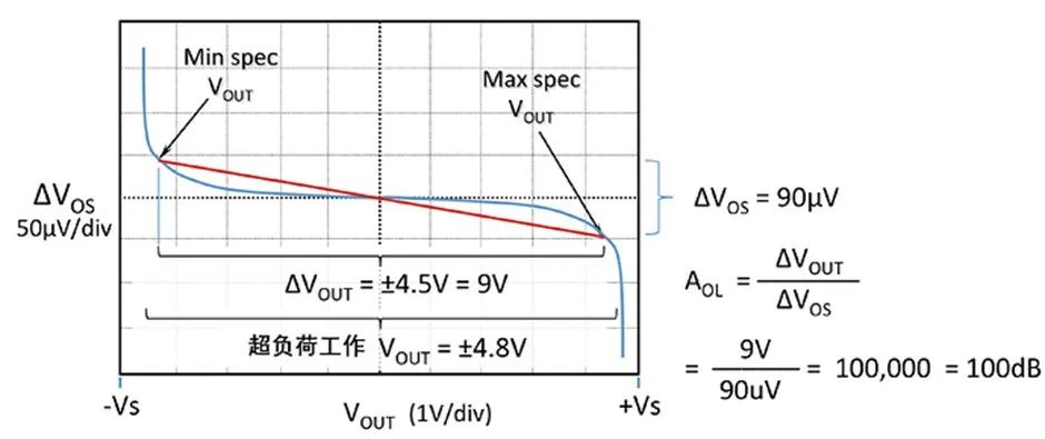 如何正確理解運(yùn)算放大器輸入失調(diào)電壓？
