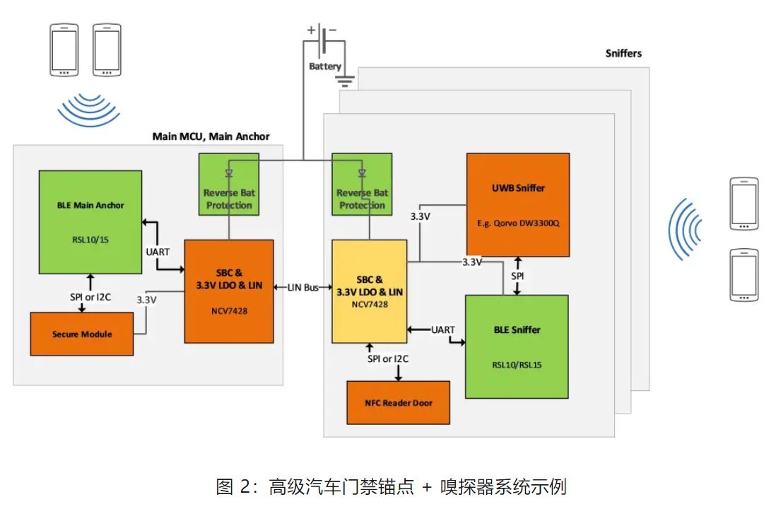 優(yōu)化汽車無鑰匙進入系統(tǒng)，利用藍牙低功耗和LIN技術如何快速實現(xiàn)？