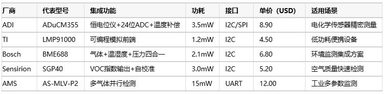 氣體傳感器選型指南：環(huán)境適應(yīng)性、成本分析與核心IC解決方案