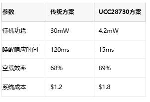 5mW待機功耗突圍戰(zhàn)！AC-DC電源待機功耗逼近物理極限