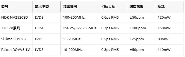 攻克28G PAM4抖動(dòng)難題！差分輸出VCXO如何重塑光通信時(shí)鐘架構(gòu)