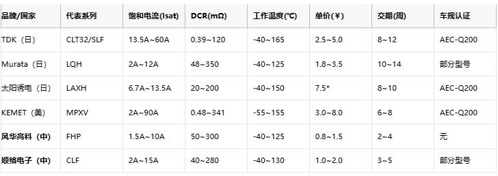 功率電感器核心技術解析：原理、選型策略與全球品牌競爭力圖譜