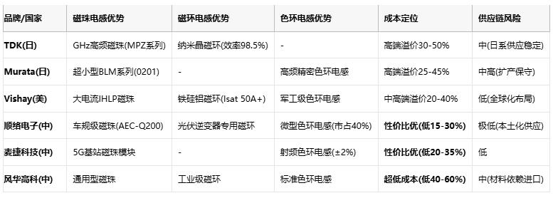 磁珠電感、磁環(huán)電感與色環(huán)電感：電磁濾波世界的三重變奏曲