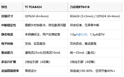 中斷之爭！TI TCA6424對決力芯微ET6416：國產(chǎn)GPIO芯片的逆襲