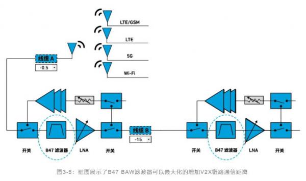 如何解決汽車V2X與多無線技術頻譜管理的共存挑戰(zhàn)！