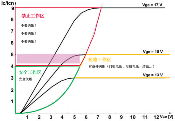 什么是IGBT的退飽和（desaturation）？ 什么情況下IGBT會進入退飽和狀態(tài)？