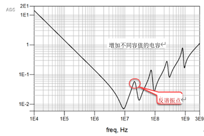 一張圖搞懂為什么去耦電容要好幾種容值？