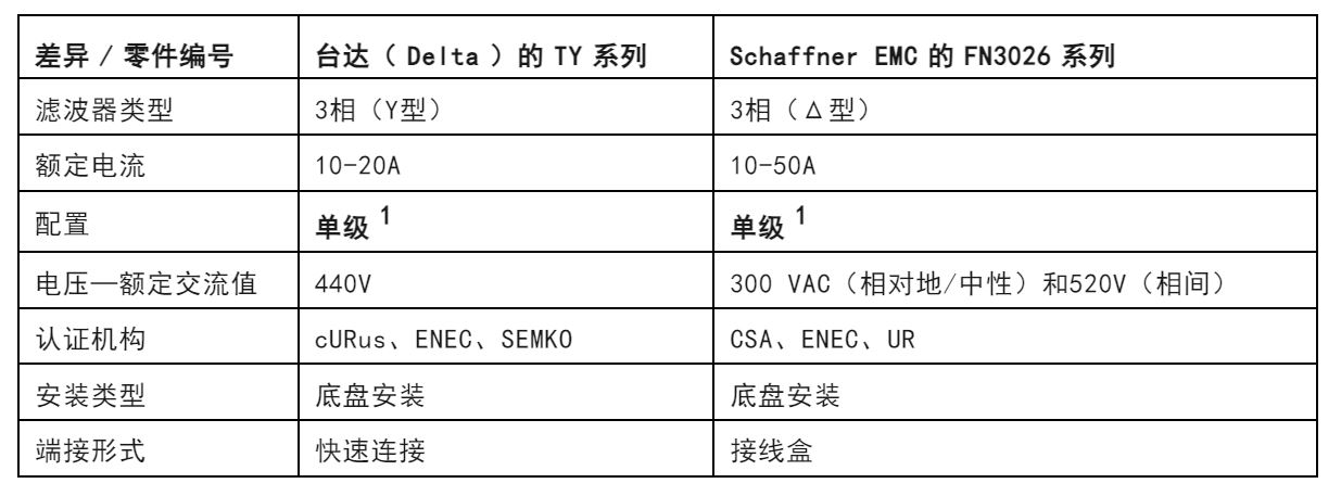 注意！這兩種三相電源濾波器的選擇有竅門(mén)！