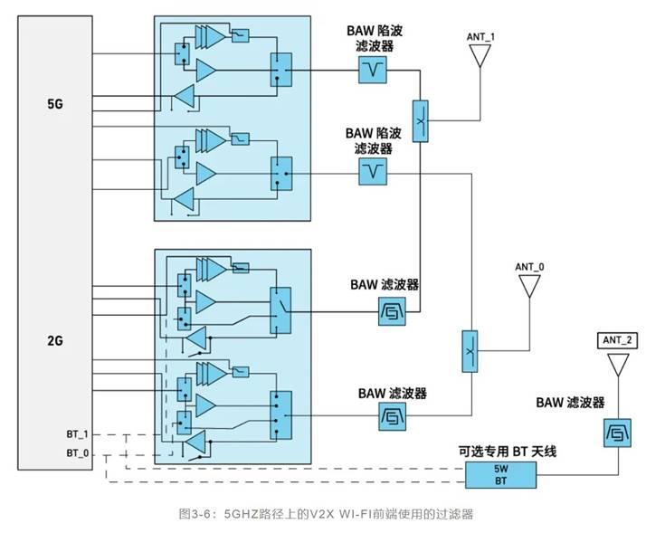 如何解決汽車V2X與多無線技術頻譜管理的共存挑戰(zhàn)！