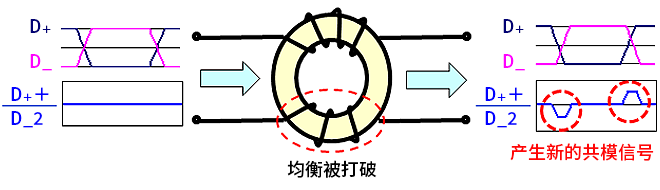 智能汽車CAN FD總線需要什么樣的降噪對策？