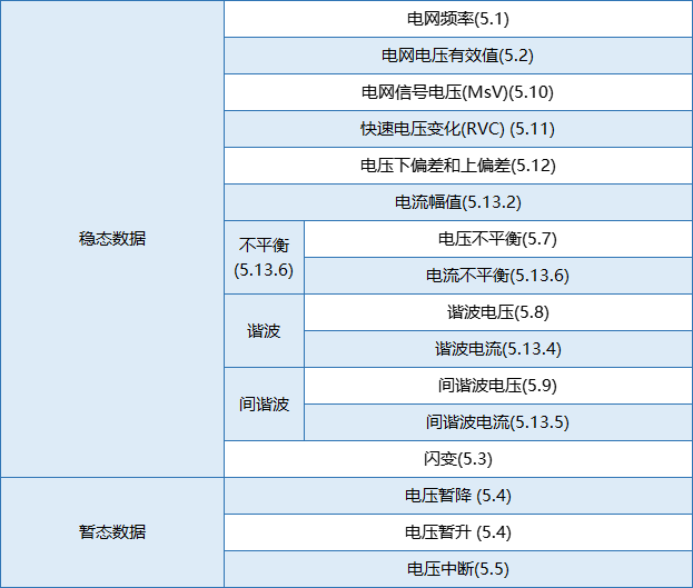 要測量和分析電能穩(wěn)態(tài)及瞬態(tài)數(shù)據(jù)？世健的電能質(zhì)量分析儀小型導(dǎo)軌表方案恰如所需！