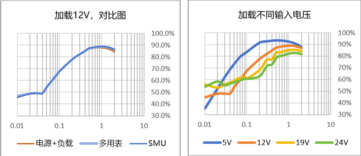 【“源”察秋毫系列】DC-DC電源效率測試，確保高效能與可靠性的關(guān)鍵步驟