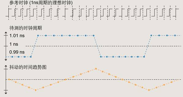【做信號(hào)鏈，你需要了解的高速信號(hào)知識(shí)（二）】高速的挑戰(zhàn) – 抖動(dòng)和眼圖