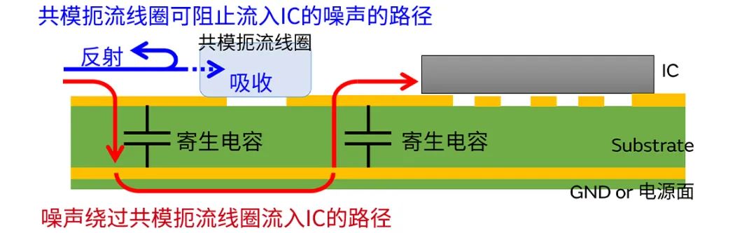 針對(duì)車載應(yīng)用的高頻噪聲，來試試村田這款共模扼流線圈