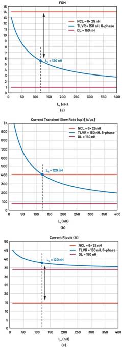 跨電感電壓調(diào)節(jié)器的多相設計、決策和權(quán)衡