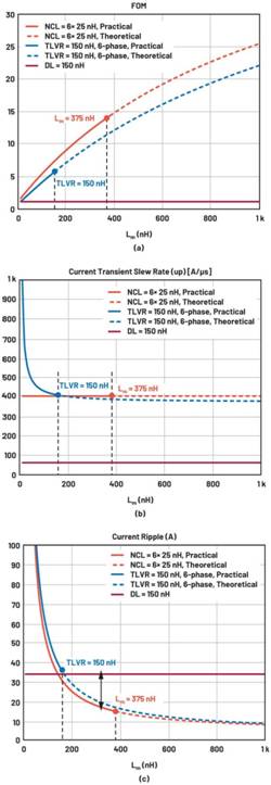 跨電感電壓調(diào)節(jié)器的多相設計、決策和權(quán)衡