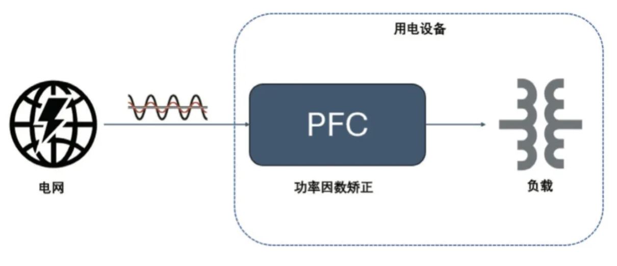  圖 8：PFC 電路在功率回路的位置  2. PFC  2.1 PFC 在家電中的應(yīng)用介紹  PFC（功率因數(shù)校正）電路在現(xiàn)代家電中起著至關(guān)重要的作用，尤其是在電源設(shè)計方面。隨著對能效和環(huán)保要求的提高，家電產(chǎn)品越來越關(guān)注功率因數(shù)的優(yōu)化，以減少電力損耗和提高電能使用效率。  功率因數(shù)是表征電氣設(shè)備能效的一個重要指標(biāo)，表示有功功率（實際被用來做功的電力）與視在功率（供電系統(tǒng)的總電力）之間的比例。功率因數(shù)的提高可以降低電力損耗，提高電源的利用效率，并減少對電網(wǎng)的負擔(dān)。  PFC 電路有不同的拓撲實現(xiàn)形式，例如單相 CCM boost PFC、2 通道或 3 通道交錯 CCM PFC、圖騰柱 PFC、交錯圖騰柱 PFC 等，這些拓撲結(jié)構(gòu)有其適用的功率范圍。以家用空調(diào)為例，5 kW 以下功率的家用空調(diào)中，單相 CCM boost PFC 和 2 通道的交錯 CCM PFC 比較普遍，開關(guān)頻率通常在 30 kHz 以上，推薦使用安世半導(dǎo)體 H 系列 650V IGBT。  2.2 安世半導(dǎo)體 650 V G3 IGBT 在 PFC 中的應(yīng)用性能   為進一步評估 650 V G3 H 系列 IGBT 在 PFC 中的性能表現(xiàn)，以 NGW40T65H3DHP 為例在 5 kW 交錯 PFC 板上與競品進行了對比測試。圖 9 為交錯 PFC 的拓撲電路。表 3 和表 4 分別顯示了測試中的競品信息以及測試條件。其中 C 競品為中速 IGBT 管，作為對照組。E 競品為逆導(dǎo) IGBT。