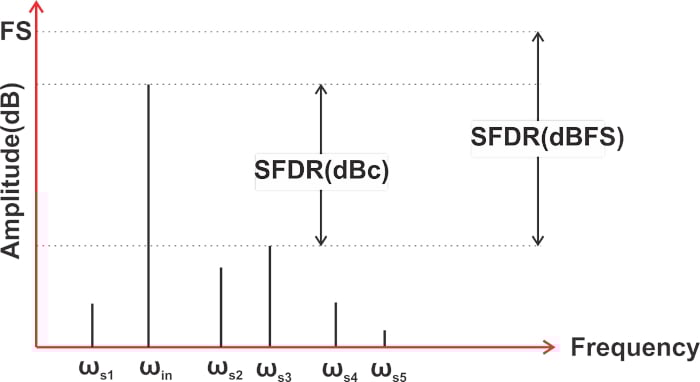 什么是無雜散動態(tài)范圍 (SFDR)？為什么 SFDR 很重要？