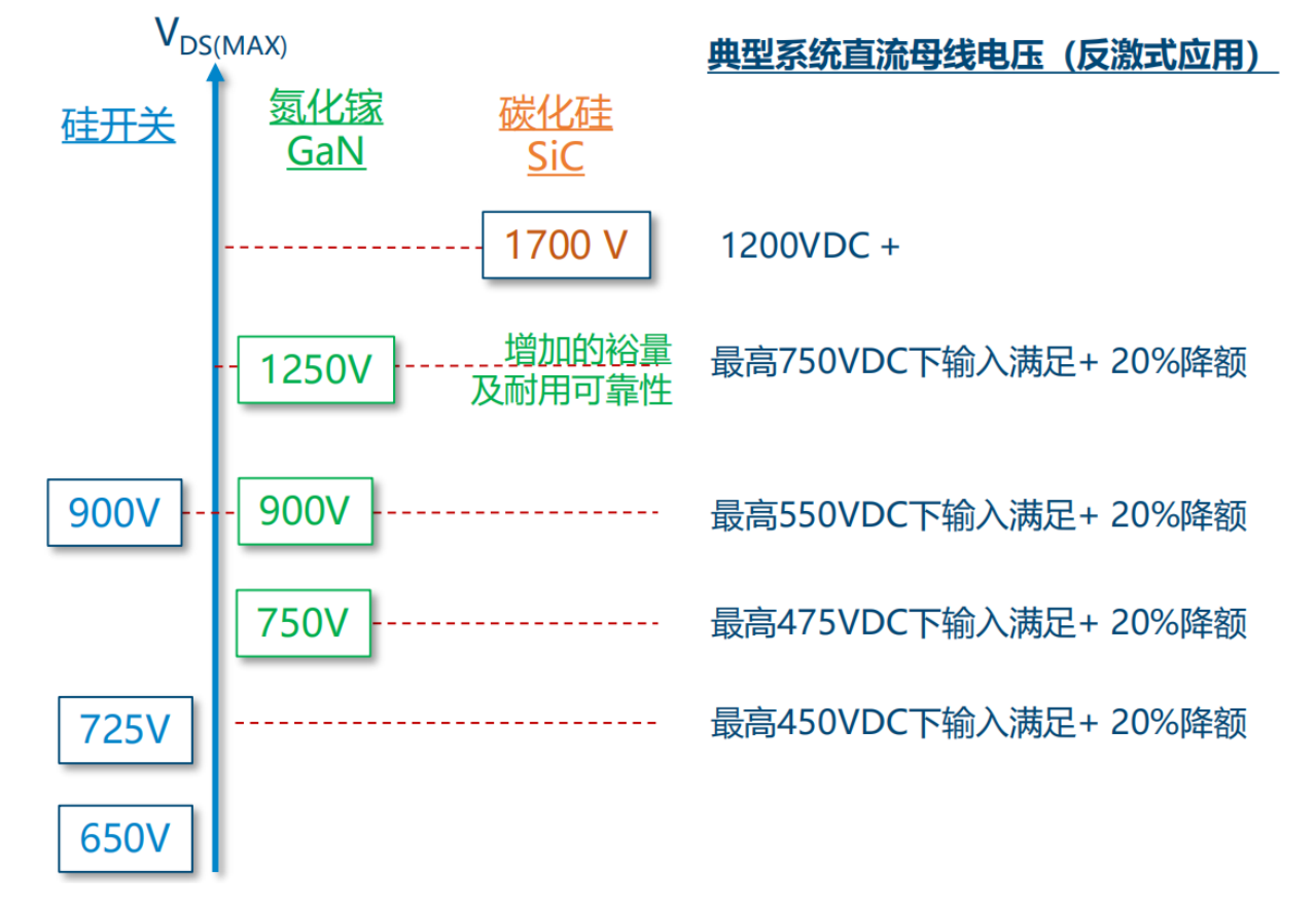 氮化鎵取代碳化硅，從PI開始？