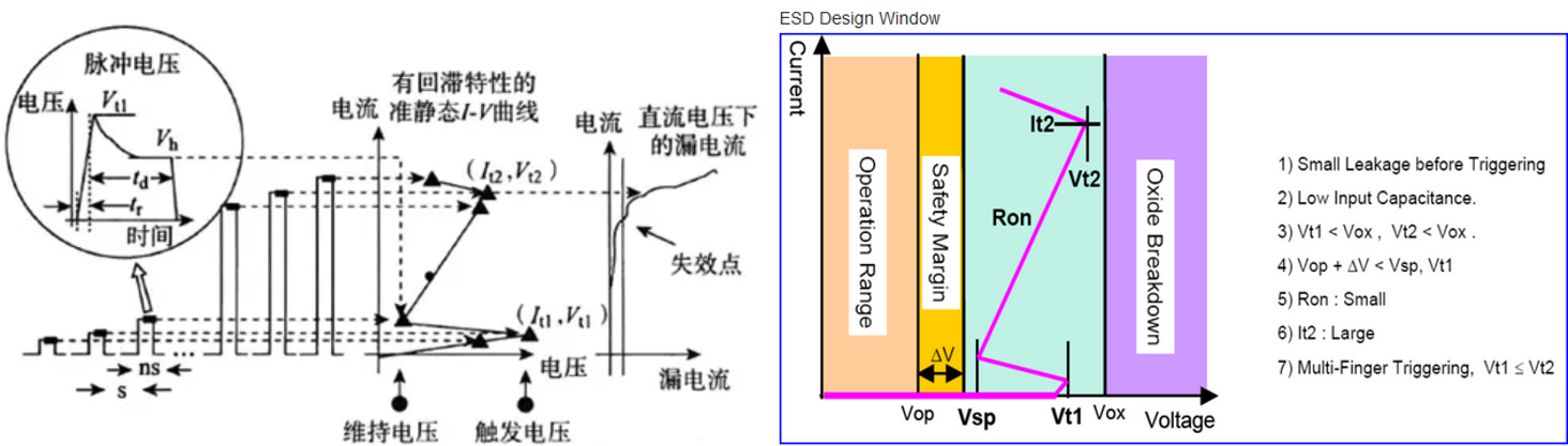 【測(cè)試解讀】ESD保護(hù)設(shè)計(jì)中的傳輸線脈沖TLP，怎么測(cè)？