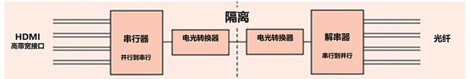 HDMI信號(hào)隔離器要怎么選？試試專用芯片！