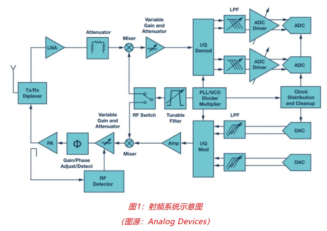 射頻開發(fā)挑戰(zhàn)重重？ADI一站式方案助你輕松應(yīng)對！