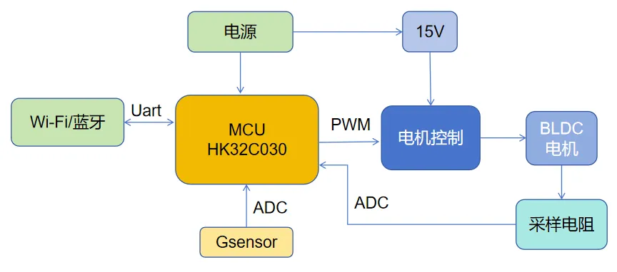 基于HK32C030的高效智能排風(fēng)扇解決方案揭秘！