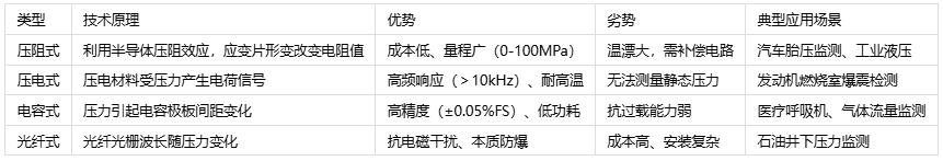 壓力傳感器主要應用場景、分類與技術(shù)解析