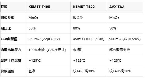 KEMET T495/T520 vs AVX TAJ鉭電容深度對比：如何選擇更適合你的設(shè)計？