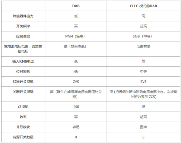 用于電動(dòng)汽車快速充電的雙向拓?fù)洌簝?yōu)化尺寸、功率、成本或簡(jiǎn)單性的選擇