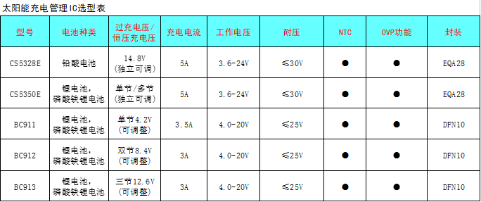 CS5350/CS5328 太陽(yáng)能板供電鉛酸蓄電池、磷酸鐵鋰電池、鋰電池充電管理IC系列